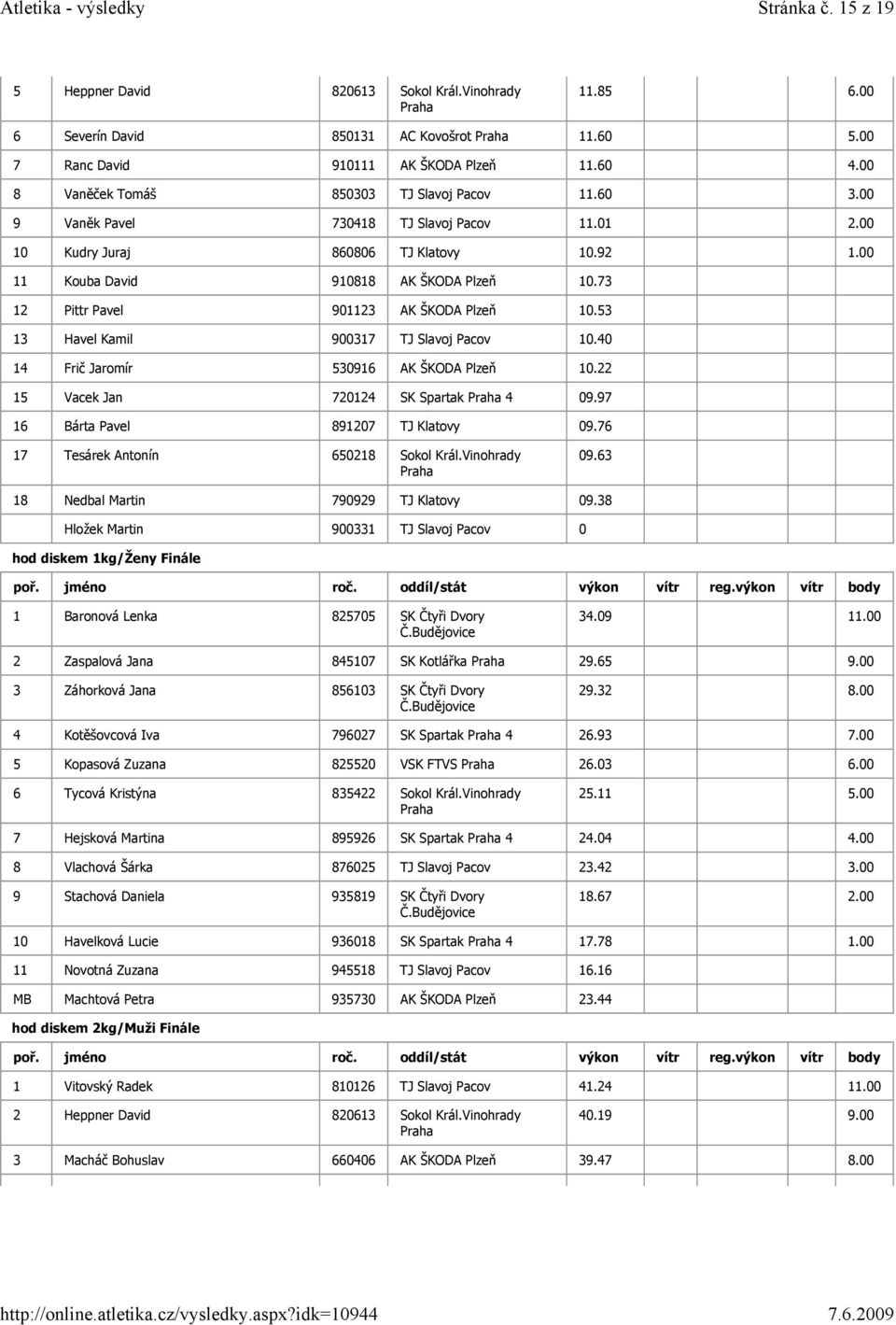 73 12 Pittr Pavel 901123 AK ŠKODA Plzeň 10.53 13 Havel Kamil 900317 TJ Slavoj Pacov 10.40 14 Frič Jaromír 530916 AK ŠKODA Plzeň 10.22 15 Vacek Jan 720124 SK Spartak 4 09.