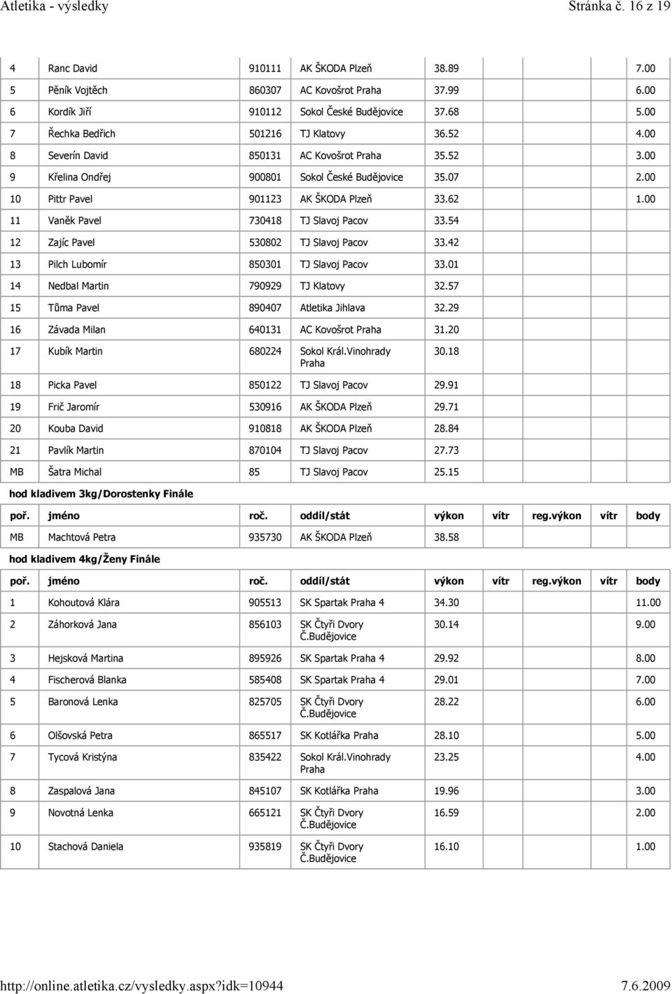 00 11 Vaněk Pavel 730418 TJ Slavoj Pacov 33.54 12 Zajíc Pavel 530802 TJ Slavoj Pacov 33.42 13 Pilch Lubomír 850301 TJ Slavoj Pacov 33.01 14 Nedbal Martin 790929 TJ Klatovy 32.