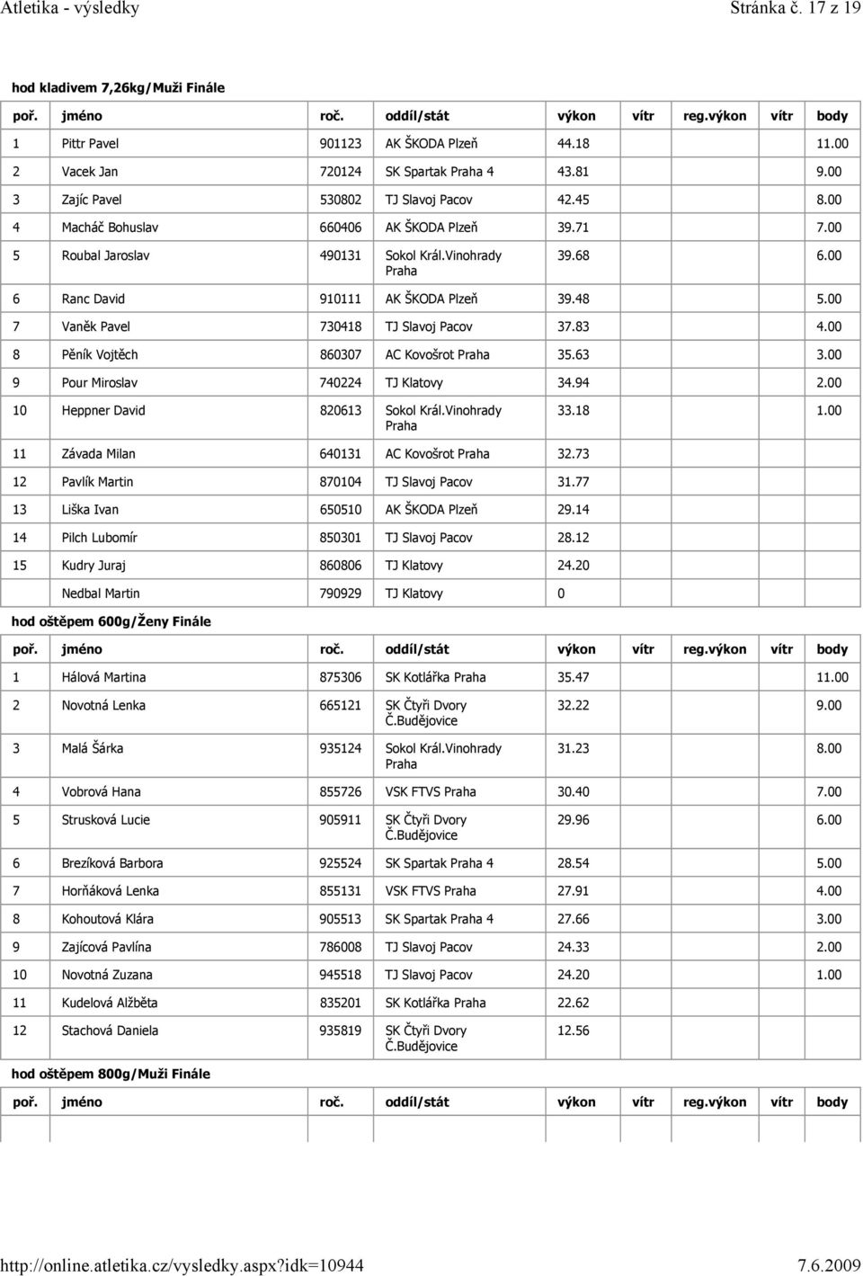 83 4.00 8 Pěník Vojtěch 860307 AC Kovošrot 35.63 3.00 9 Pour Miroslav 740224 TJ Klatovy 34.94 2.00 10 Heppner David 820613 Sokol Král.Vinohrady 33.18 1.00 11 Závada Milan 640131 AC Kovošrot 32.