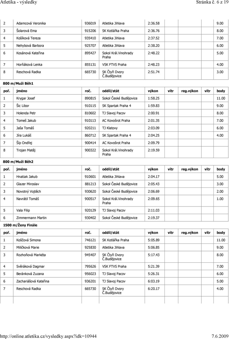 00 8 Reschová Radka 665730 SK Čtyři Dvory 2:51.74 3.00 800 m/muži Běh1 1 Krygar Josef 890815 Sokol České Budějovice 1:58.25 11.00 2 Šic Libor 910115 SK Spartak 4 1:59.83 9.