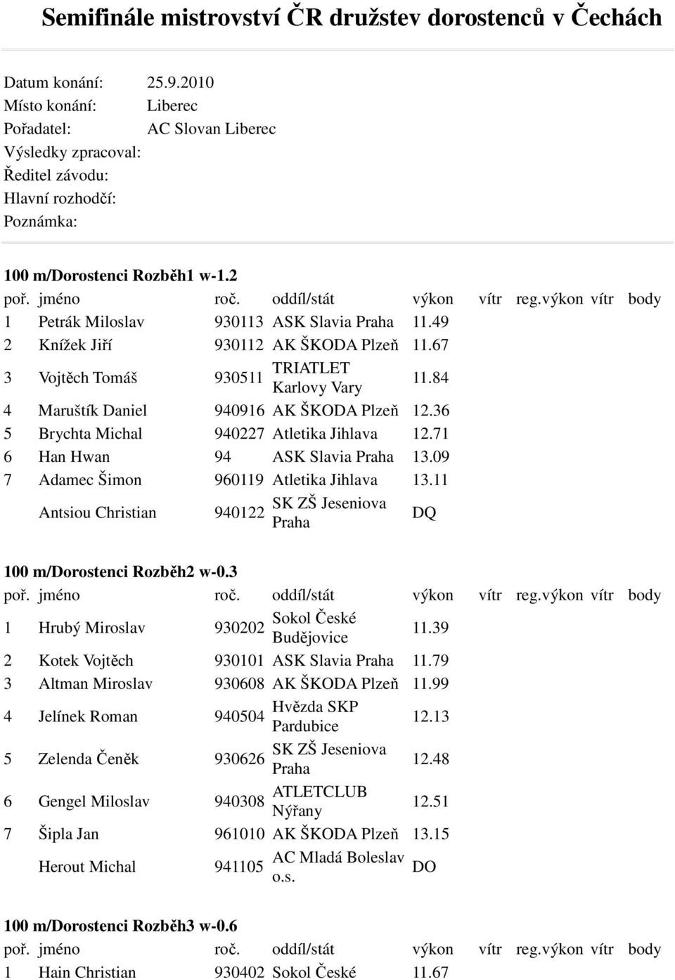 49 2 Knížek Jiří 930112 AK ŠKODA Plzeň 11.67 3 Vojtěch Tomáš 930511 TRIATLET 11.84 4 Maruštík Daniel 940916 AK ŠKODA Plzeň 12.36 5 Brychta Michal 940227 Atletika Jihlava 12.