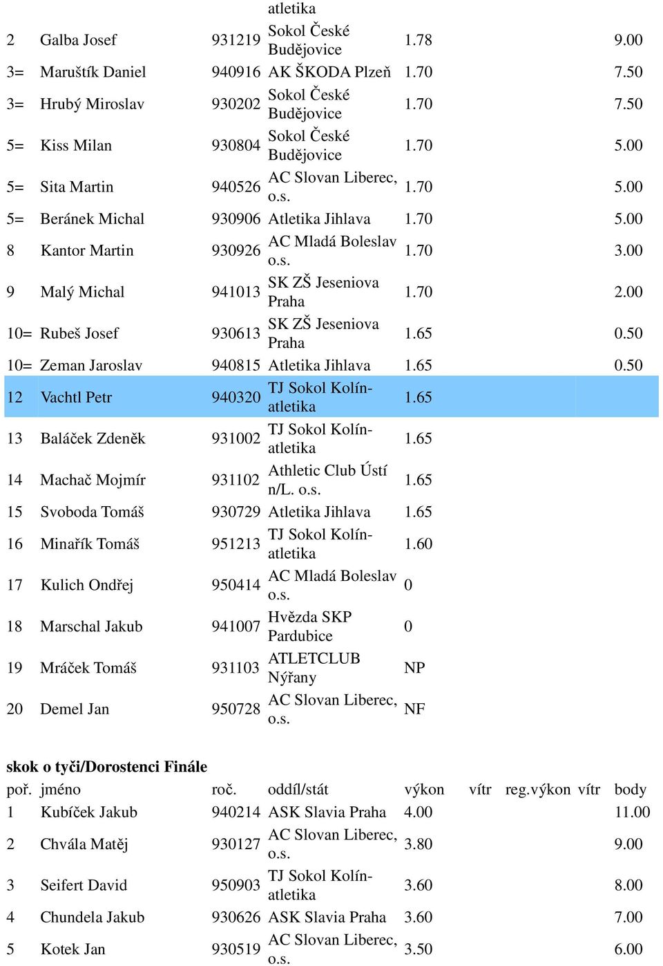 50 10= Zeman Jaroslav 940815 Atletika Jihlava 1.65 0.50 12 Vachtl Petr 940320 1.65 13 Baláček Zdeněk 931002 1.65 14 Machač Mojmír 931102 n/l. 1.65 15 Svoboda Tomáš 930729 Atletika Jihlava 1.