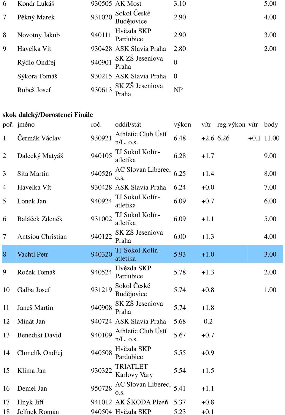 00 3 Sita Martin 940526 6.25 +1.4 8.00 4 Havelka Vít 930428 ASK Slavia 6.24 +0.0 7.00 5 Lonek Jan 940924 6.09 +0.7 6.00 6 Baláček Zdeněk 931002 6.09 +1.1 5.00 7 Antsiou Christian 940122 6.00 +1.3 4.