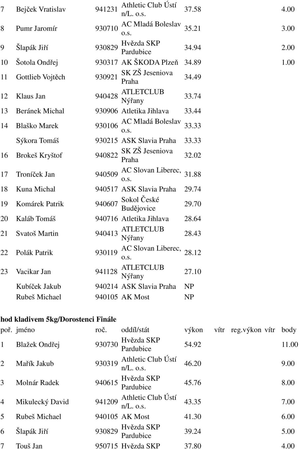 02 17 Troníček Jan 940509 31.88 18 Kuna Michal 940517 ASK Slavia 29.74 19 Komárek Patrik 940607 29.70 20 Kaláb Tomáš 940716 Atletika Jihlava 28.64 21 Svatoš Martin 940413 ATLETCLUB 28.
