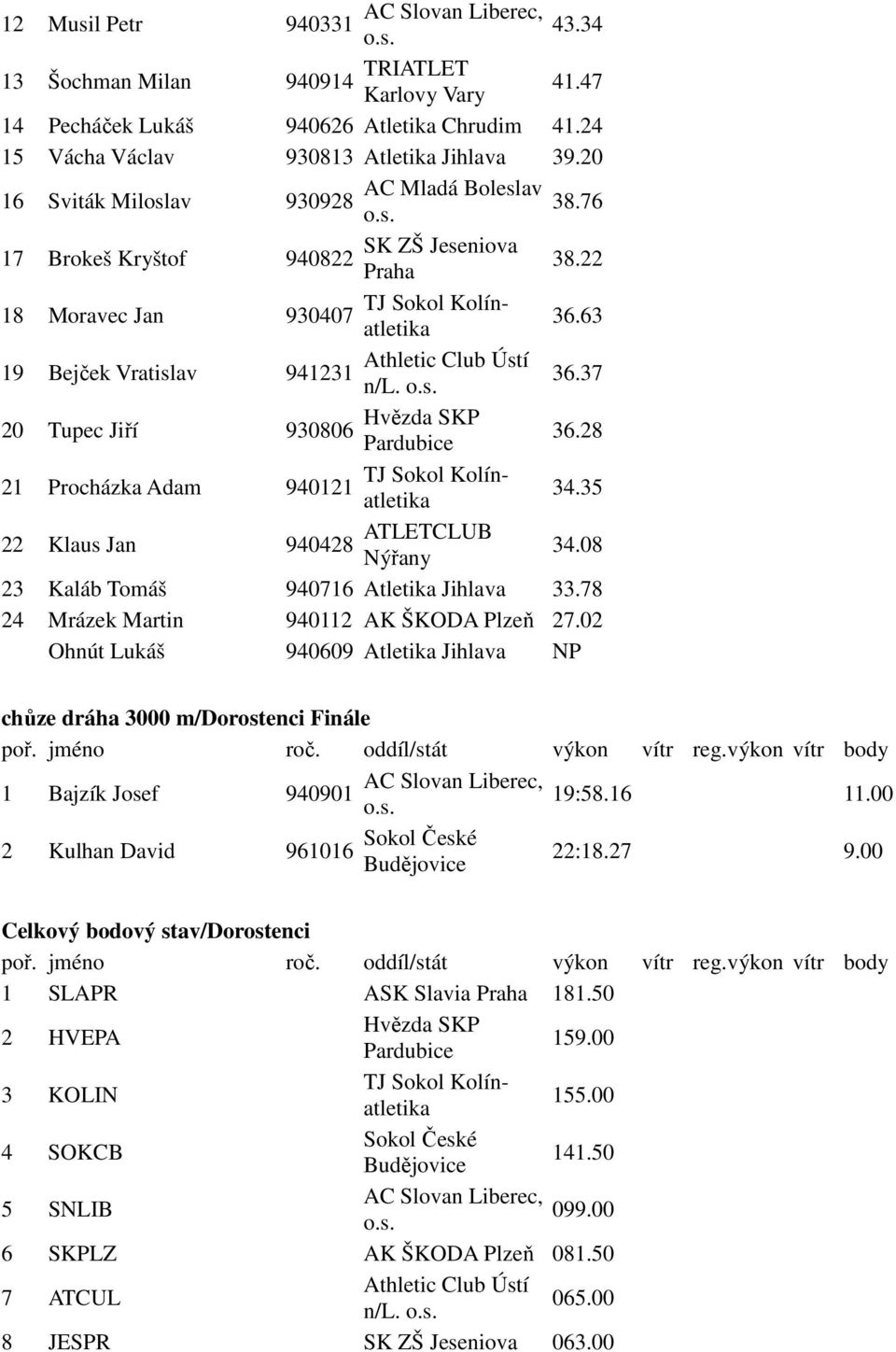 08 23 Kaláb Tomáš 940716 Atletika Jihlava 33.78 24 Mrázek Martin 940112 AK ŠKODA Plzeň 27.02 Ohnút Lukáš 940609 Atletika Jihlava NP chůze dráha 3000 m/dorostenci Finále 1 Bajzík Josef 940901 19:58.