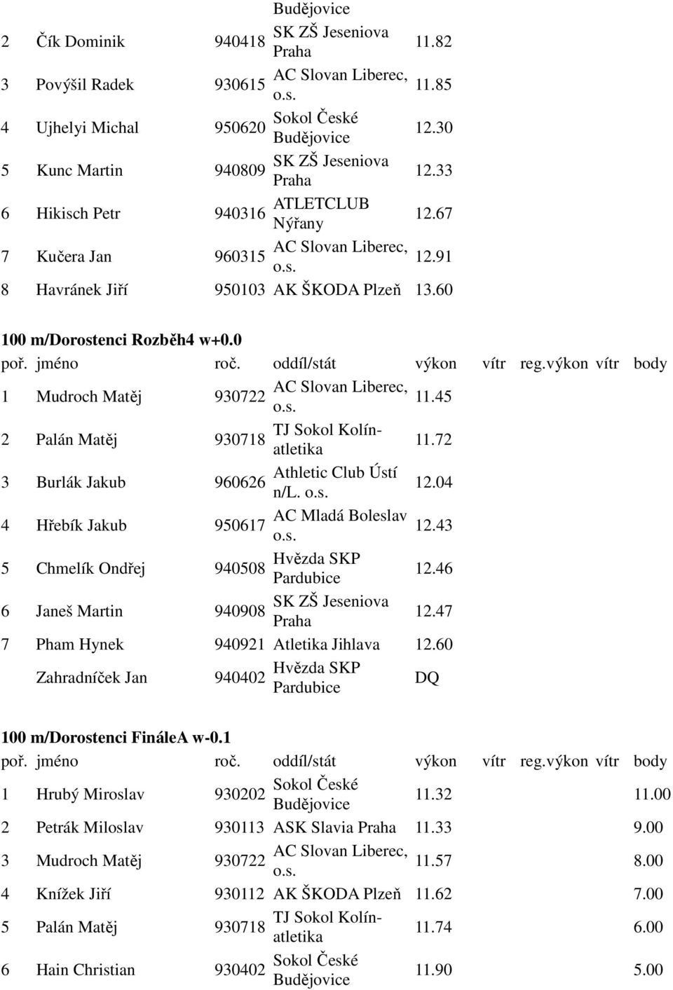 04 4 Hřebík Jakub 950617 12.43 5 Chmelík Ondřej 940508 12.46 6 Janeš Martin 940908 12.47 7 Pham Hynek 940921 Atletika Jihlava 12.60 Zahradníček Jan 940402 DQ 100 m/dorostenci FináleA w-0.