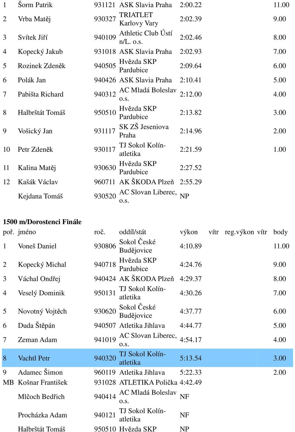 00 10 Petr Zdeněk 930117 2:21.59 1.00 11 Kalina Matěj 930630 2:27.52 12 Kašák Václav 960711 AK ŠKODA Plzeň 2:55.29 Kejdana Tomáš 930520 NP 1500 m/dorostenci Finále 1 Voneš Daniel 930806 4:10.89 11.