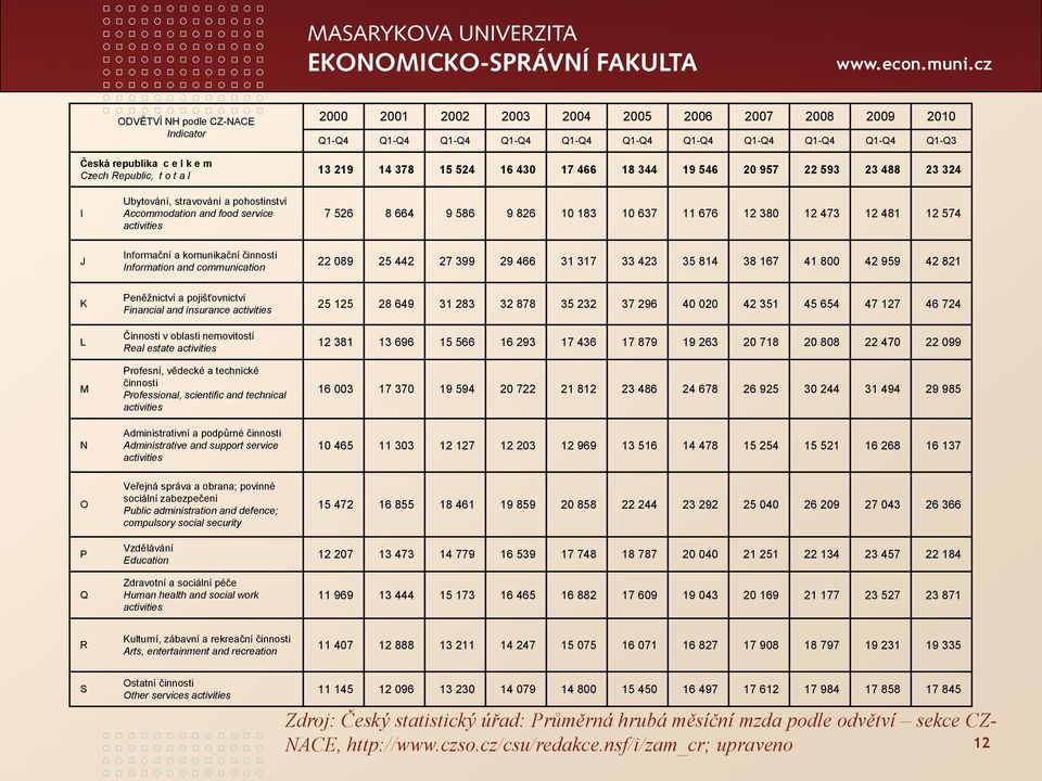 183 10 637 11 676 12 380 12 473 12 481 12 574 J Informační a komunikační činnosti Information and communication 22 089 25 442 27 399 29 466 31 317 33 423 35 814 38 167 41 800 42 959 42 821 K L M N