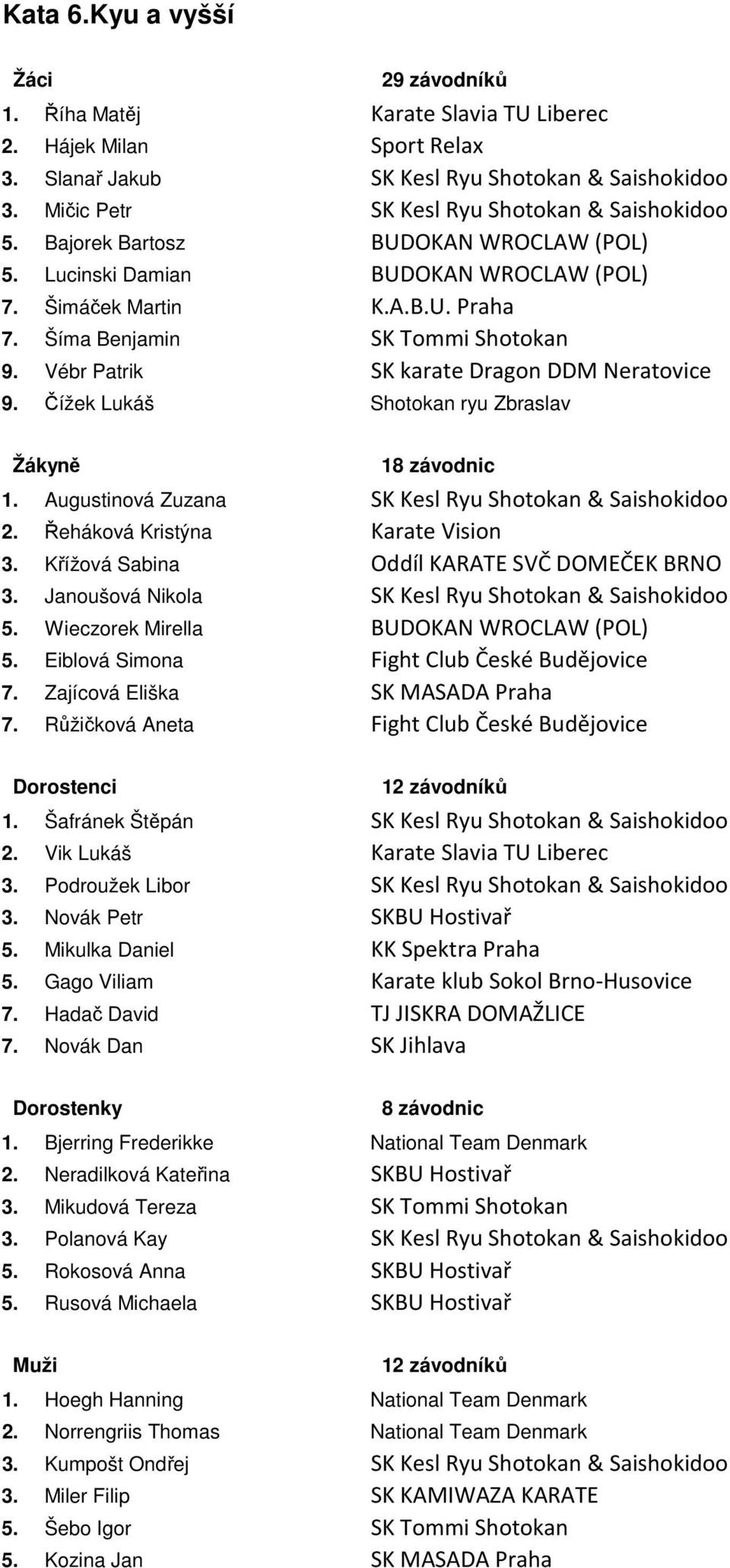 Čížek Lukáš Shotokan ryu Zbraslav Žákyně 18 závodnic 1. Augustinová Zuzana SK Kesl Ryu Shotokan & Saishokidoo 2.