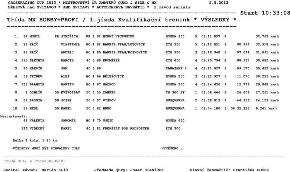 14 KLÍČ VLASTIMIL HO 1 92 BARBIE TEAM/LETOVICE KTM 350 5 02:12.851 1 :00.994 32,518 km/h 3. 24 KLÍČ ANDREJ HO 1 95 BARBIE TEAM/BOSKOVICE KTM 350 3 02:18.948 3 :07.091 31,091 km/h 4.