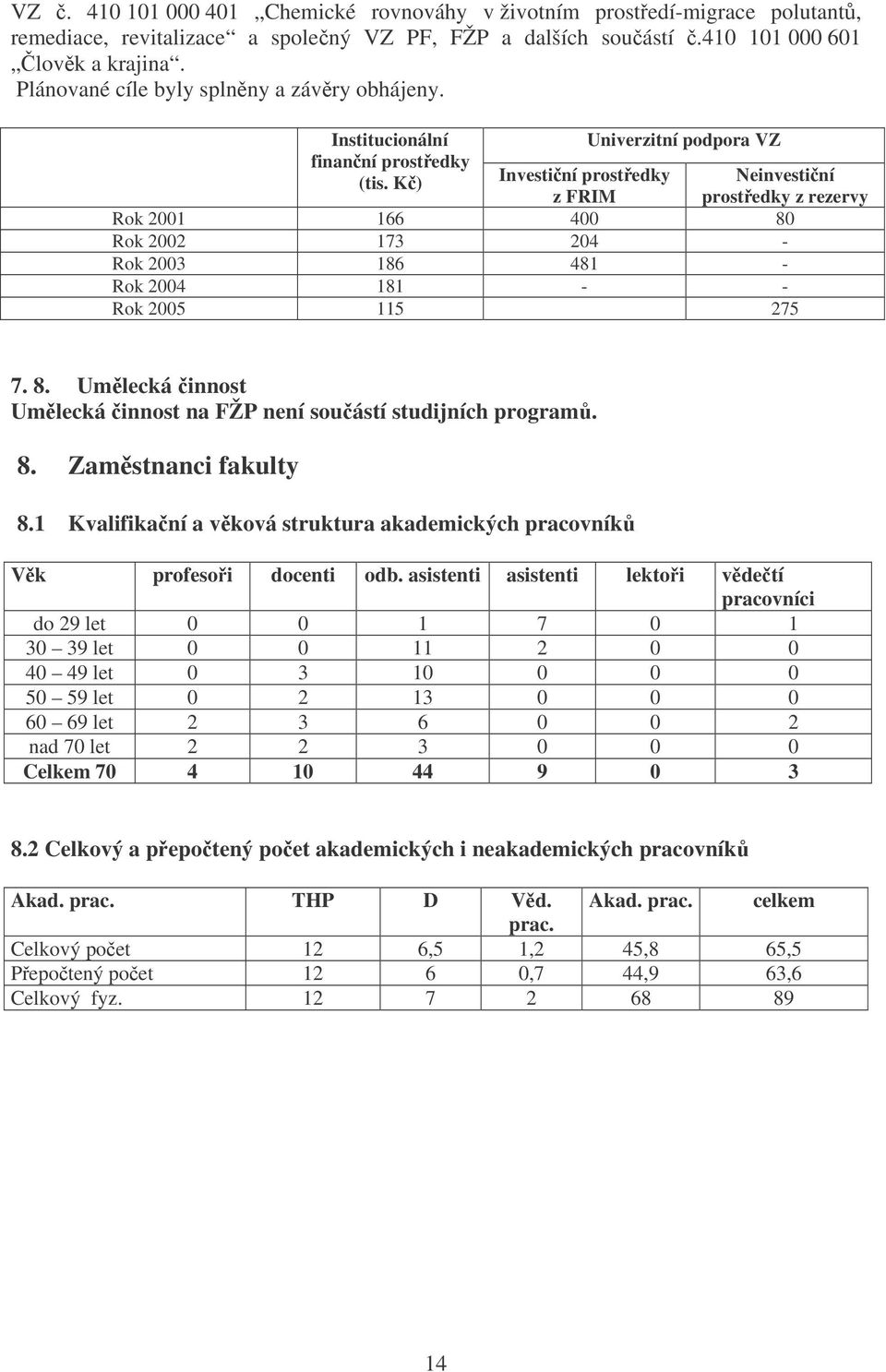 K) Univerzitní podpora VZ Investiní prostedky z FRIM Rok 2001 166 400 80 Rok 2002 173 204 - Rok 2003 186 481 - Rok 2004 181 - - Rok 2005 115 275 Neinvestiní prostedky z rezervy 7. 8. Umlecká innost Umlecká innost na FŽP není souástí studijních program.