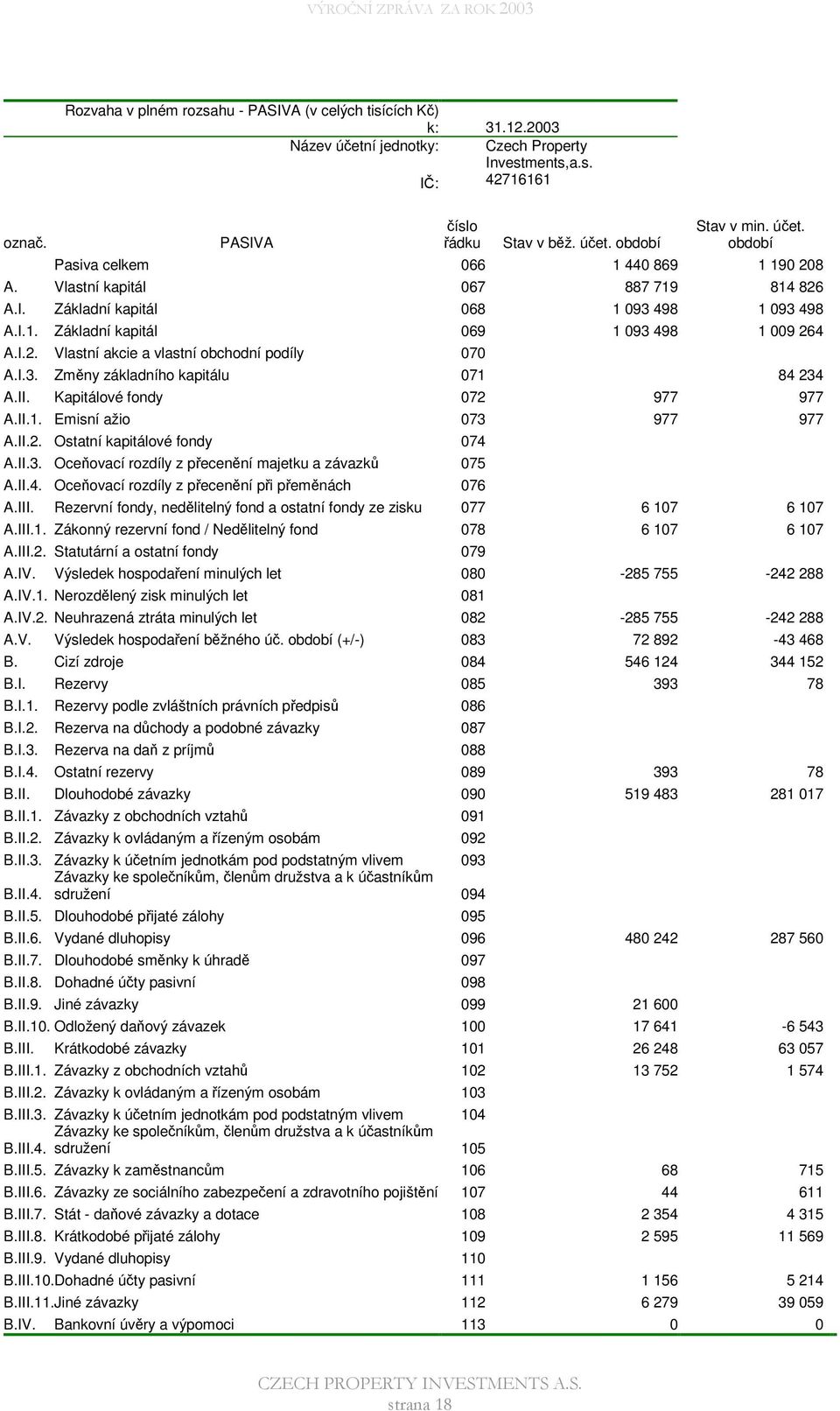 II. Kapitálové fondy 072 977 977 A.II.1. Emisní ažio 073 977 977 A.II.2. Ostatní kapitálové fondy 074 A.II.3. Oceovací rozdíly z pecenní majetku a závazk 075 A.II.4. Oceovací rozdíly z pecenní pi pemnách 076 A.