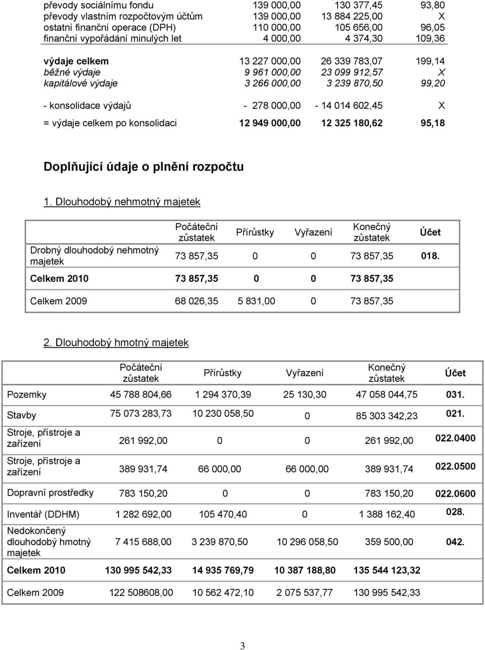 - 278 000,00-14 014 602,45 X = výdaje celkem po konsolidaci 12 949 000,00 12 325 180,62 95,18 Doplňující údaje o plnění rozpočtu 1.