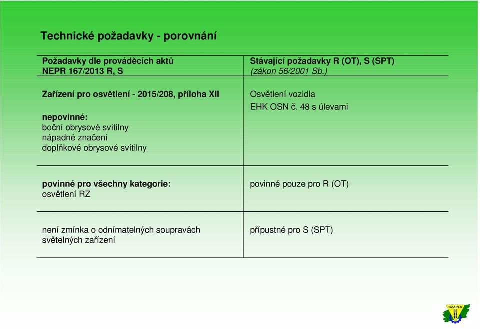 č. 48 s úlevami povinné pro všechny kategorie: osvětlení RZ povinné pouze pro R