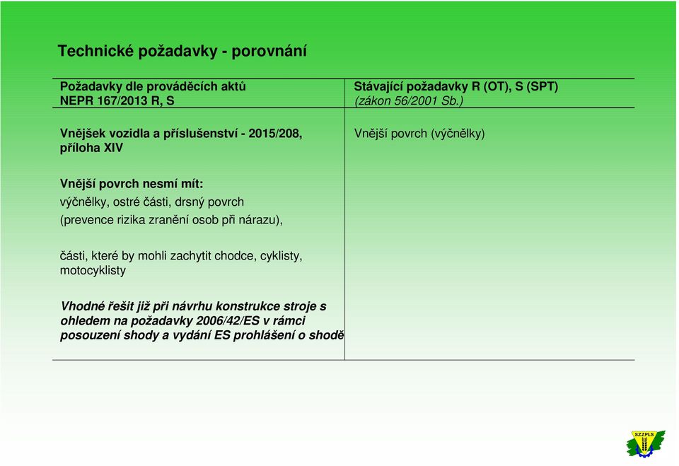 části, které by mohli zachytit chodce, cyklisty, motocyklisty Vhodné řešit již při návrhu