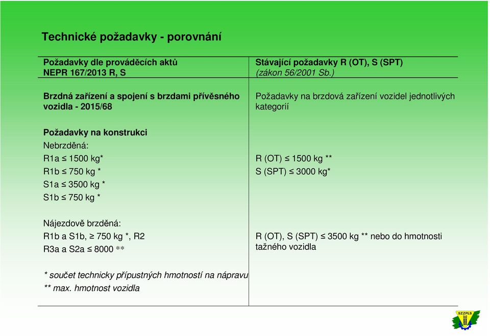 R (OT) 1500 kg ** S (SPT) 3000 kg* Nájezdově brzděná: R1b a S1b, 750 kg *, R2 R3a a S2a 8000 ** R (OT), S (SPT)