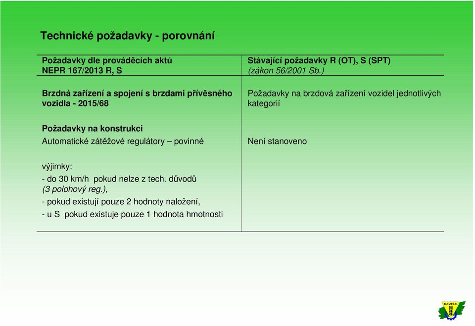 regulátory povinné Není stanoveno výjimky: - do 30 km/h pokud nelze z tech.