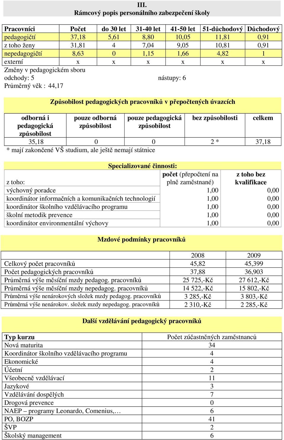 úvazcích puze dbrná způsbilst puze pedaggická způsbilst bez způsbilsti celkem 35,18 0 0 2 * 37,18 * mají zaknčené VŠ studium, ale ještě nemají státnice Specializvané činnsti: z th: pčet (přepčtení na