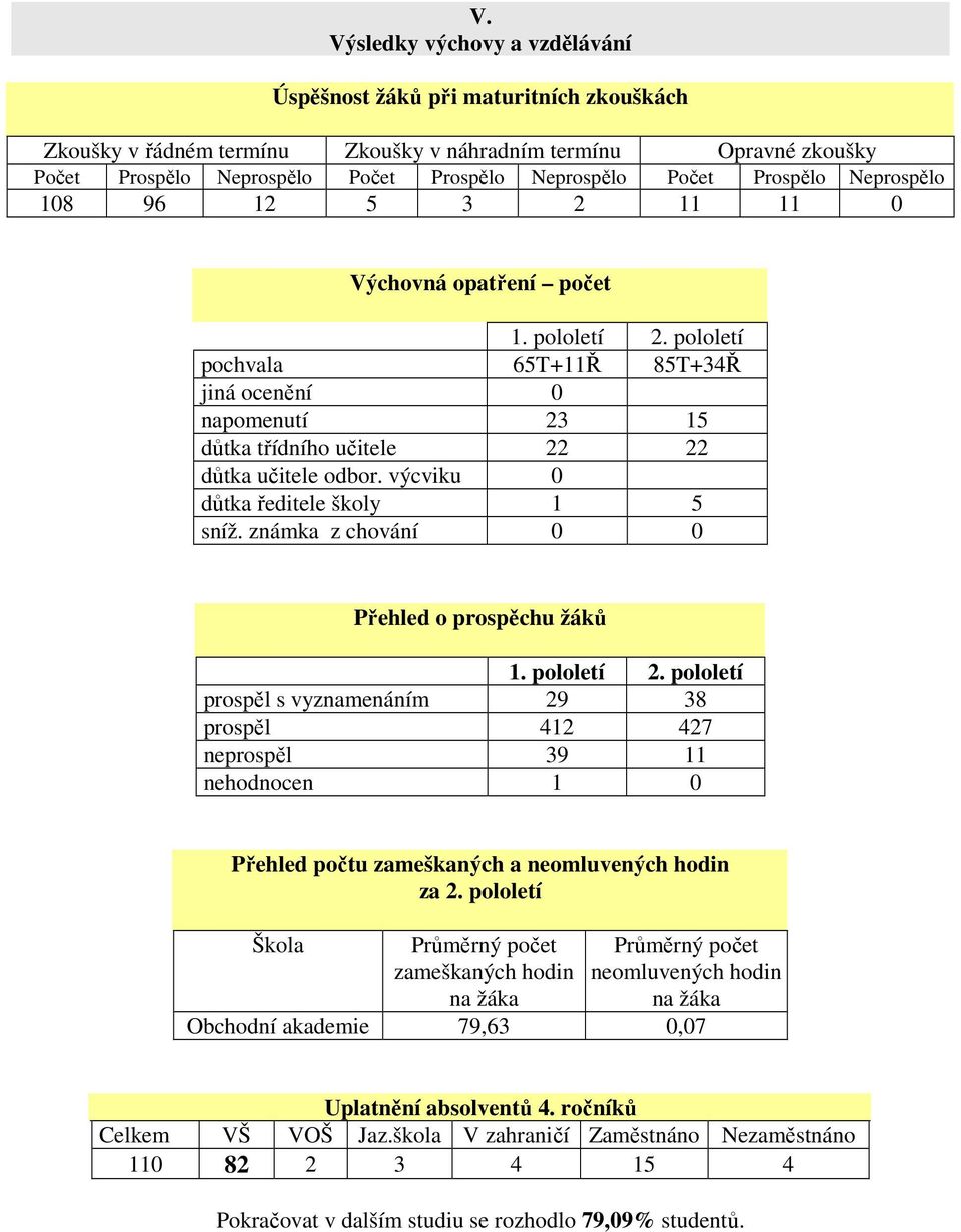 výcviku 0 důtka ředitele škly 1 5 sníž. známka z chvání 0 0 Přehled prspěchu žáků 1. plletí 2.