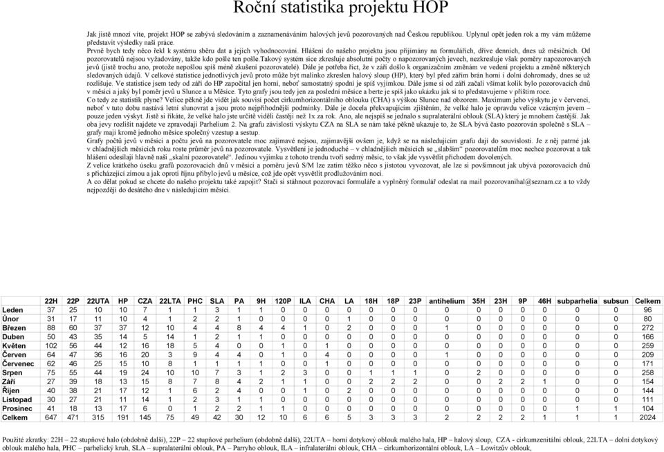 Hlášení do našeho projektu jsou přijímány na formulářích, dříve denních, dnes už měsíčních. Od pozorovatelů nejsou vyžadovány, takže kdo pošle ten pošle.