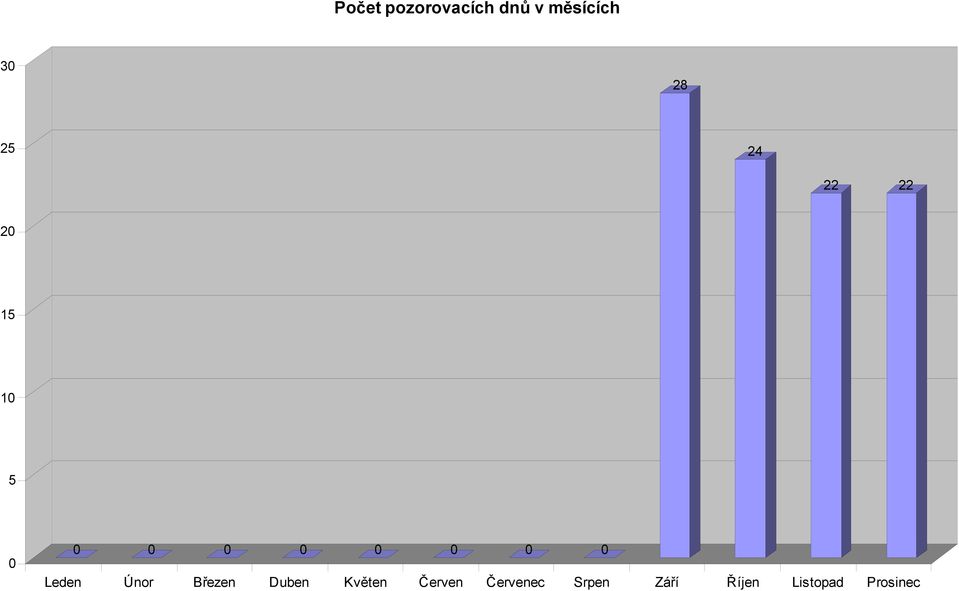 Březen Duben Květen Červen Červenec