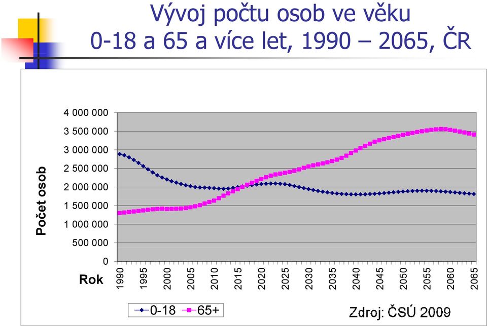 Počet 1 500 000 1 000 000 500 000 0 Rok 1990 1995 2000 2005