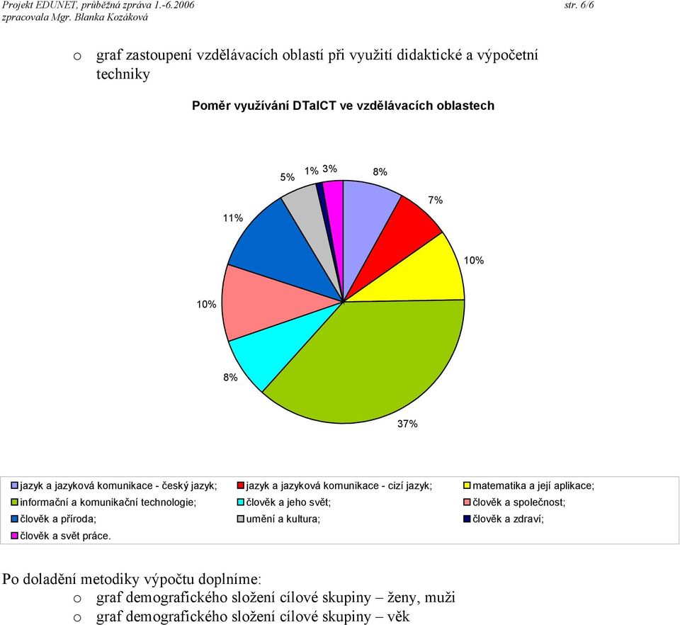 10% 10% 8% 37% jazyk a jazyková komunikace - český jazyk; jazyk a jazyková komunikace - cizí jazyk; matematika a její aplikace; informační a komunikační