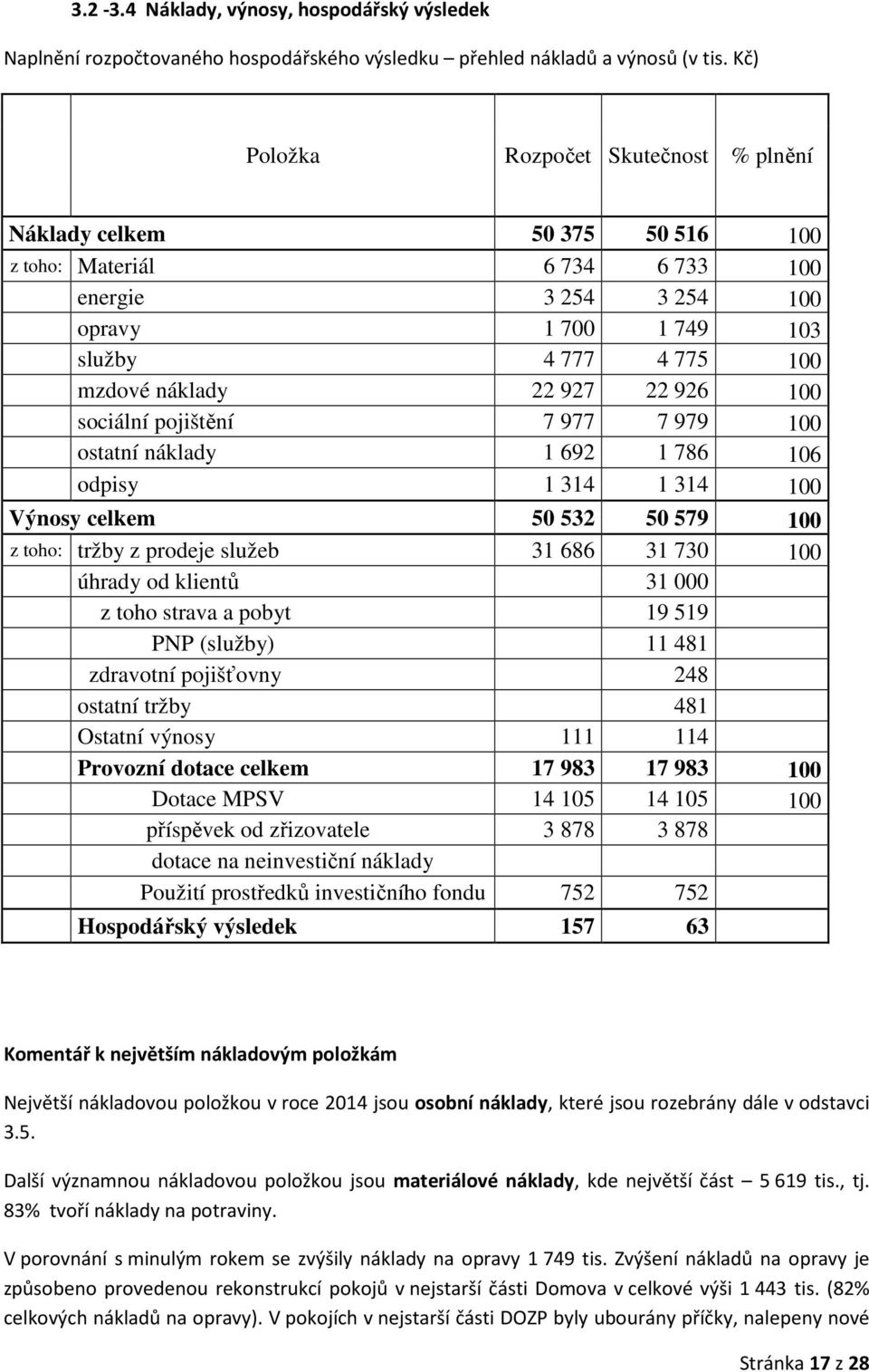 22 926 100 sociální pojištění 7 977 7 979 100 ostatní náklady 1 692 1 786 106 odpisy 1 314 1 314 100 Výnosy celkem 50 532 50 579 100 z toho: tržby z prodeje služeb 31 686 31 730 100 úhrady od klientů