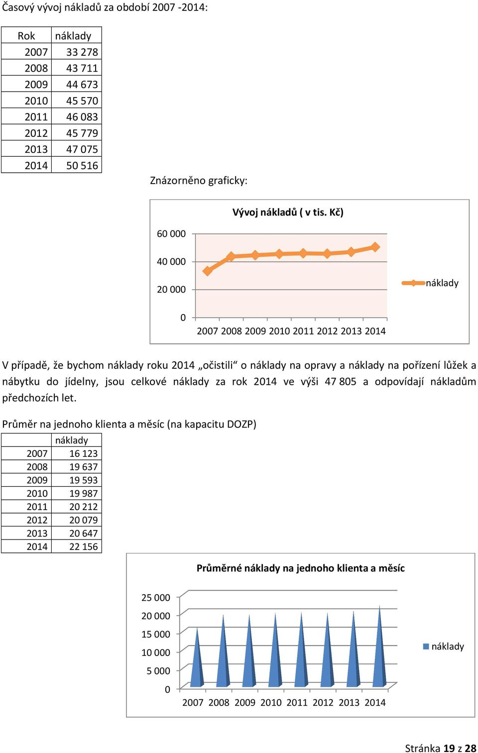 jídelny, jsou celkové náklady za rok 2014 ve výši 47 805 a odpovídají nákladům předchozích let.