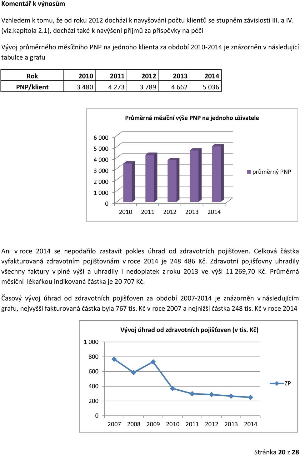 PNP/klient 3 480 4 273 3 789 4 662 5 036 Průměrná měsíční výše PNP na jednoho uživatele 6000 5000 4000 3000 2000 1000 0 2010 2011 2012 2013 2014 průměrný PNP Ani v roce 2014 se nepodařilo zastavit