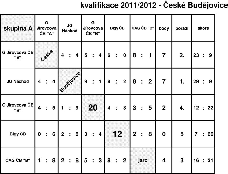 23 : 9 JG Náchod 4 : 4 9 : 1 8 : 2 8 : 2 7 1.