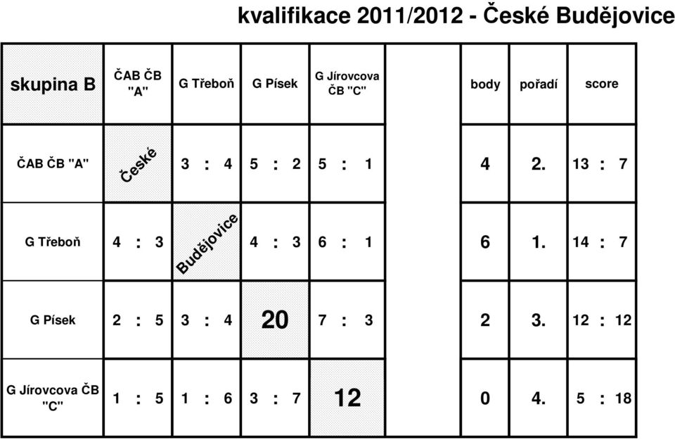 2. 13 : 7 České G Třeboň 4 : 3 4 : 3 6 : 1 6 1.