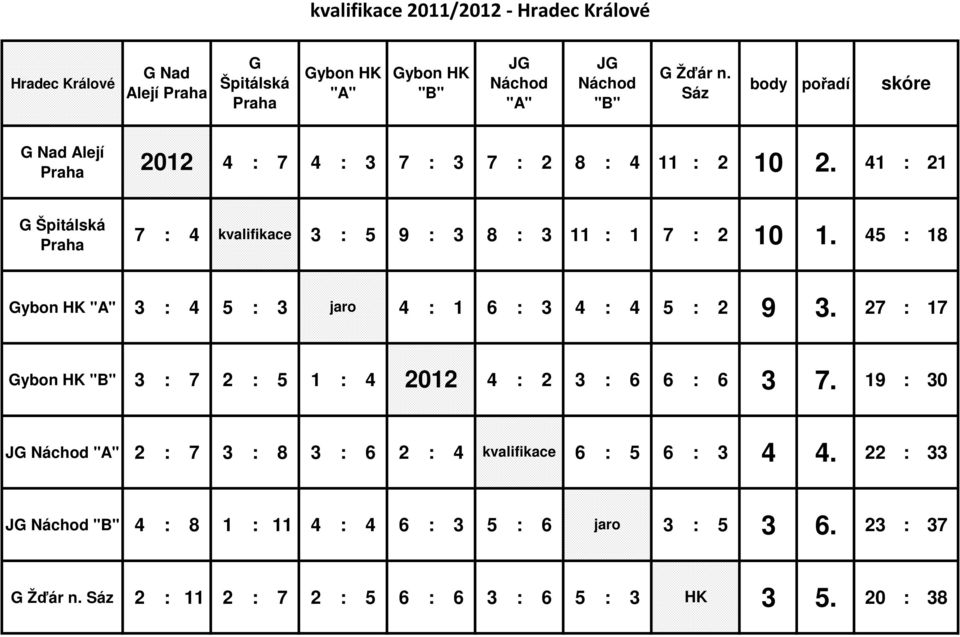 41 : 21 G Špitálská 7 : 4 kvalifikace 3 : 5 9 : 3 8 : 3 11 : 1 7 : 2 10 1. 45 : 18 Gybon HK "A" 3 : 4 5 : 3 jaro 4 : 1 6 : 3 4 : 4 5 : 2 9 3.