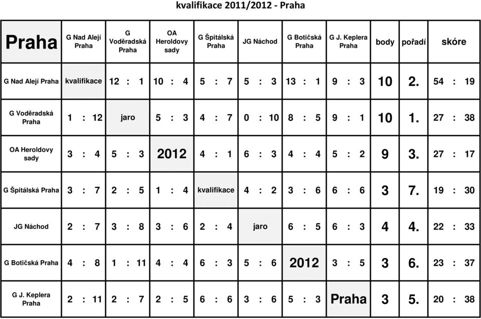 54 : 19 G Voděradská 1 : 12 jaro 5 : 3 4 : 7 0 : 10 8 : 5 9 : 1 10 1. 27 : 38 sady 3 : 4 5 : 3 2012 4 : 1 6 : 3 4 : 4 5 : 2 9 3.