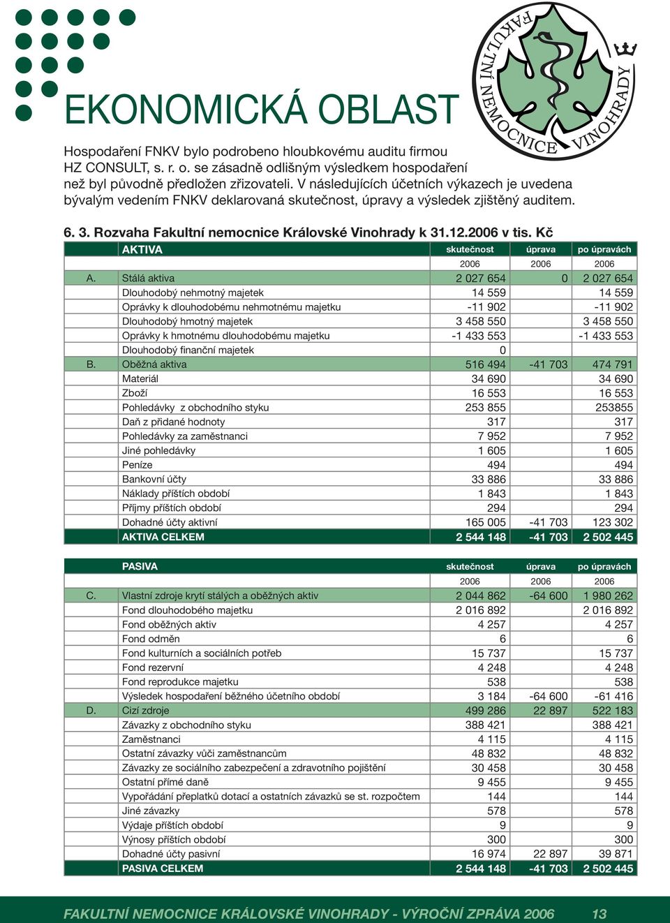 Kč AKTIVA skutečnost úprava po úpravách 2006 2006 2006 A.