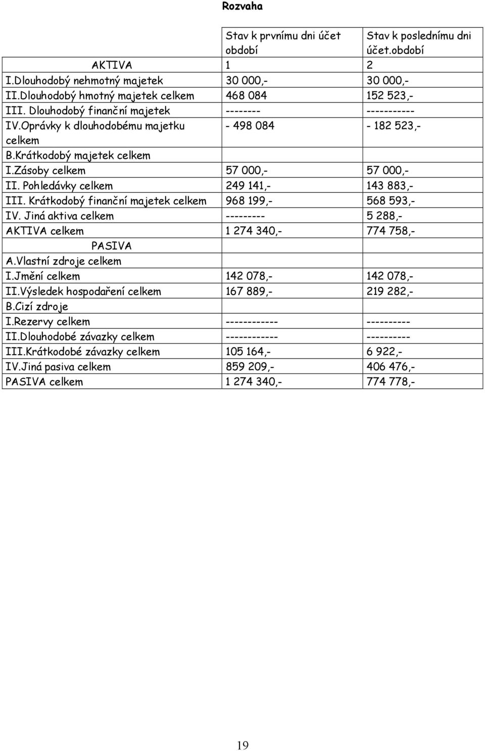 Pohledávky celkem 249 141,- 143 883,- III. Krátkodobý finanční majetek celkem 968 199,- 568 593,- IV. Jiná aktiva celkem --------- 5 288,- AKTIVA celkem 1 274 340,- 774 758,- PASIVA A.