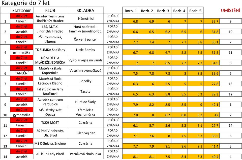 8 5.5 31.5 11 do 7 let DŮM DĚTÍ A Vyšlo si vejce na vandr 5 taneční MLÁDEŽE JEDNIČKA ZNÁMKA 7 7 6.5 7.2 7.2 34.9 8 do 7 let Mateřská škola Veselí mravenečkové 6 TANEČNÍ Kopretinka ZNÁMKA 7.5 7.8 7.