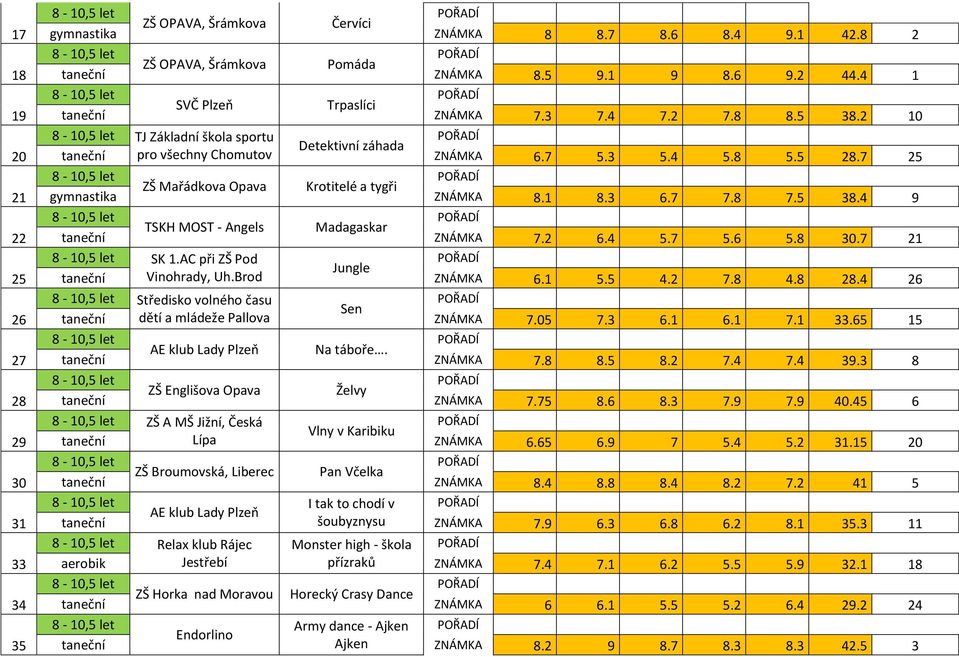 7 25 ZŠ Mařádkova Opava Krotitelé a tygři gymnastika ZNÁMKA 8.1 8.3 6.7 7.8 7.5 38.4 9 TSKH MOST - Angels Madagaskar taneční ZNÁMKA 7.2 6.4 5.7 5.6 5.8 30.7 21 SK 1.