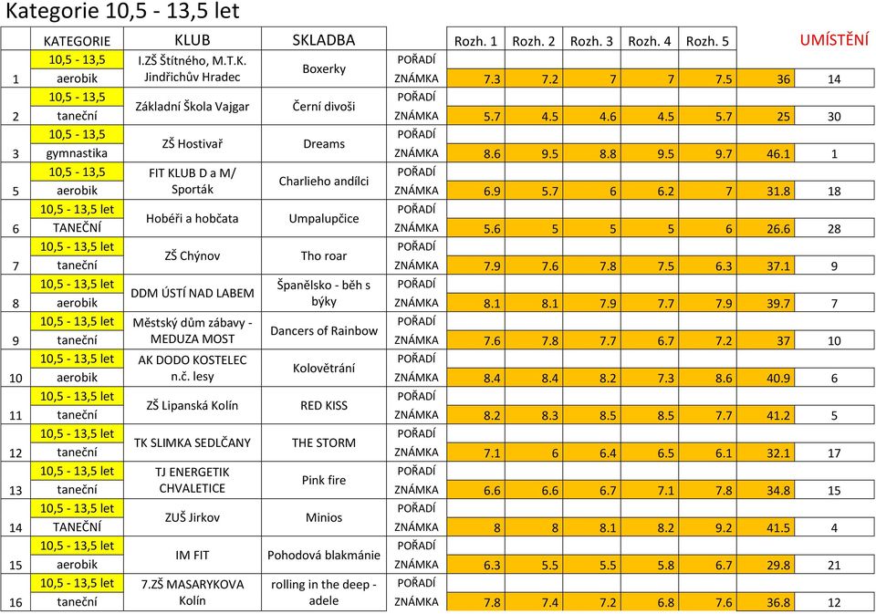 1 1 10,5-13,5 FIT KLUB D a M/ Charlieho andílci 5 aerobik Sporták ZNÁMKA 6.9 5.7 6 6.2 7 31.8 18 Hobéři a hobčata Umpalupčice 6 TANEČNÍ ZNÁMKA 5.6 5 5 5 6 26.