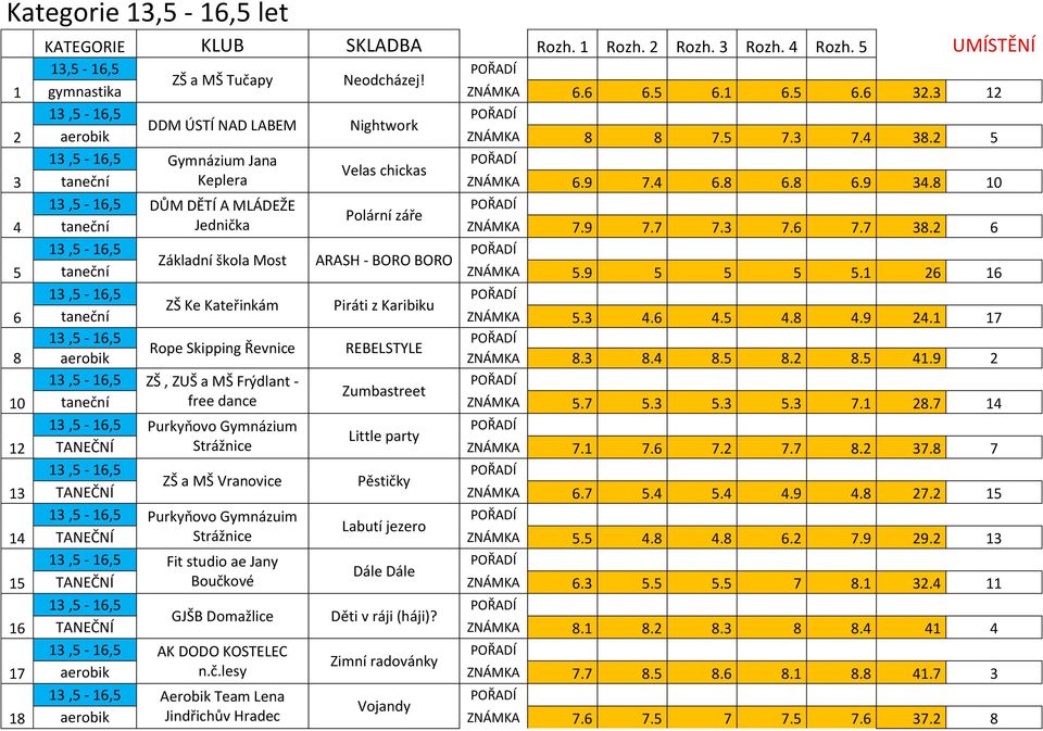 8 10 DŮM DĚTÍ A MLÁDEŽE Polární záře 4 taneční Jednička ZNÁMKA 7.9 7.7 7.3 7.6 7.7 38.2 6 Základní škola Most ARASH - BORO BORO 5 taneční ZNÁMKA 5.9 5 5 5 5.