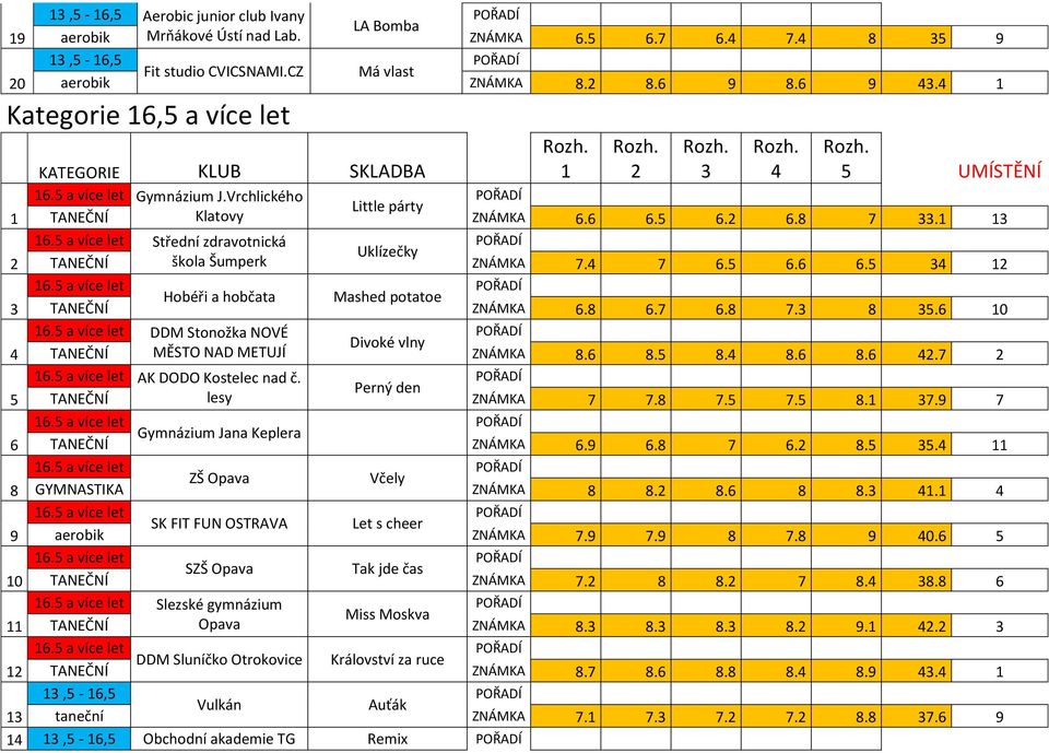 1 13 Střední zdravotnická Uklízečky 2 TANEČNÍ škola Šumperk ZNÁMKA 7.4 7 6.5 6.6 6.5 34 12 Hobéři a hobčata Mashed potatoe 3 TANEČNÍ ZNÁMKA 6.8 6.7 6.8 7.3 8 35.