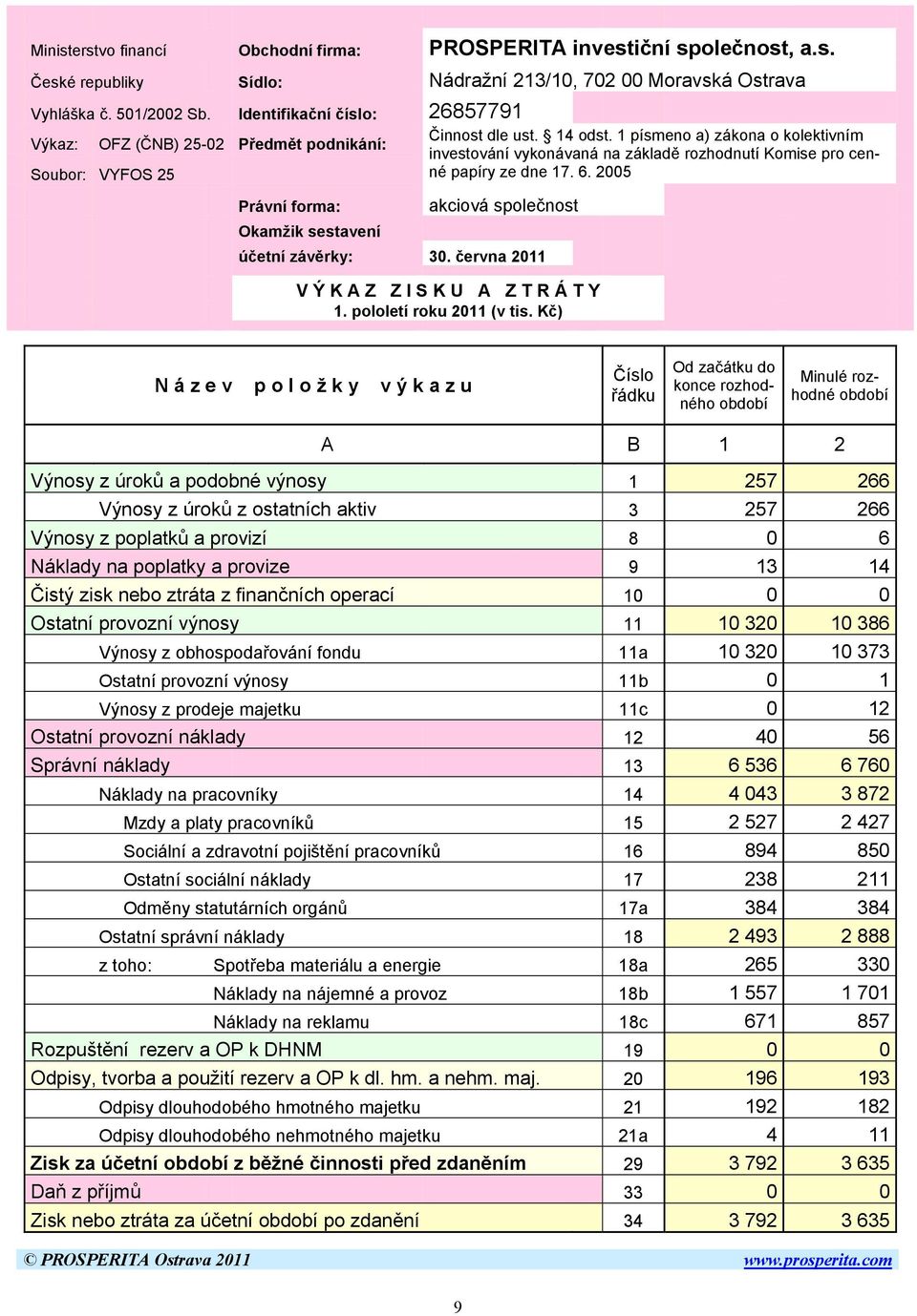 1 písmeno a) zákona o kolektivním Výkaz: OFZ (ČNB) 25-02 Předmět podnikání: investování vykonávaná na základě rozhodnutí Komise pro cenné papíry ze dne 17. 6.