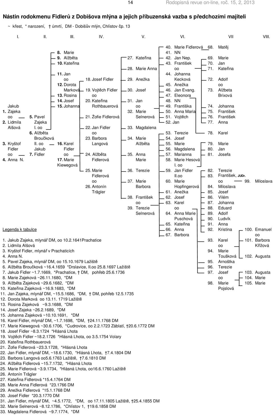 Anežka Kecková 72. Adolf 12. Dorota 45. Anežka oo Marková 19. Vojtěch Fidler 30. Josef 46. Jan Evang. 73. Alžbeta 13. Rosina oo 47. Eleonora Brixová 14. Josef 20. Kateřina 31. Jan 48. NN Jakub 15.
