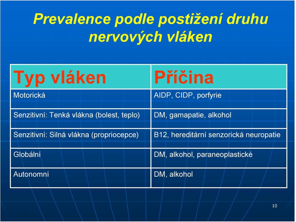 (propriocepce) Globální Autonomní Příčina AIDP, CIDP, porfyrie DM,