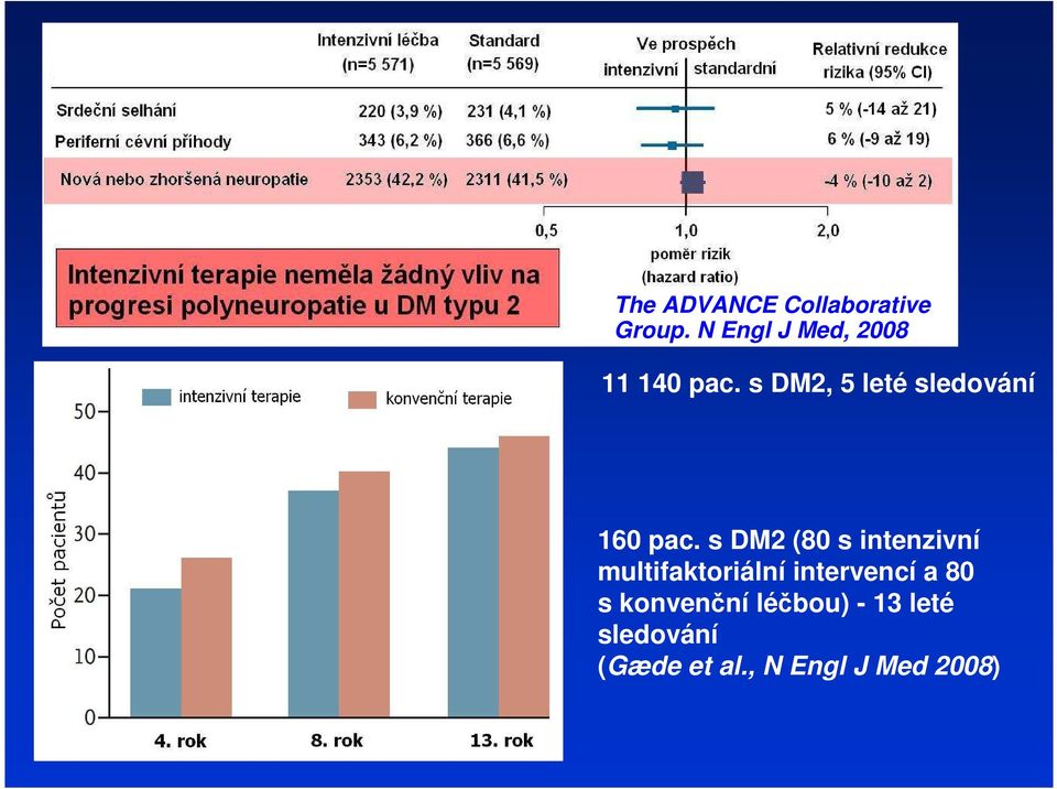 s DM2, 5 leté sledováí 160 pac.