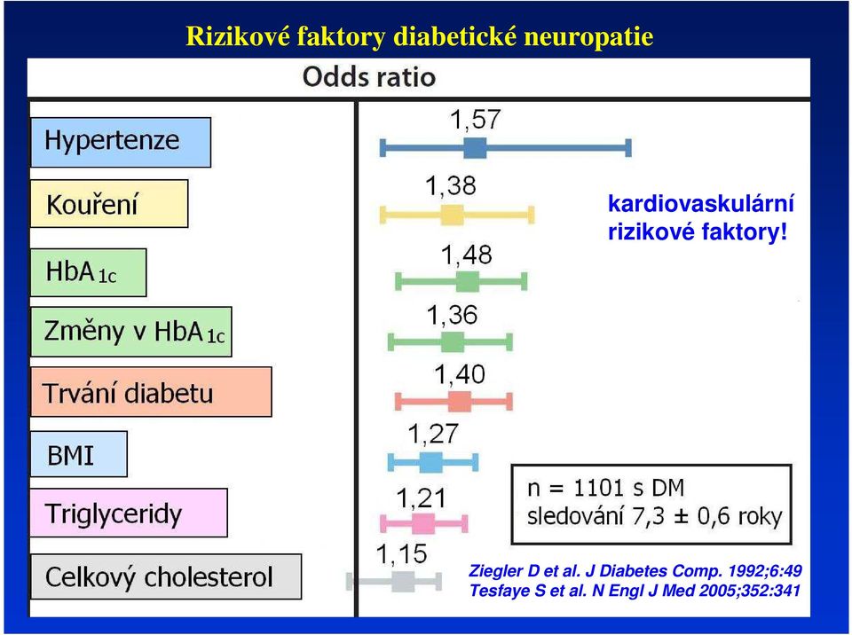 Ziegler D et al. J Diabetes Comp.