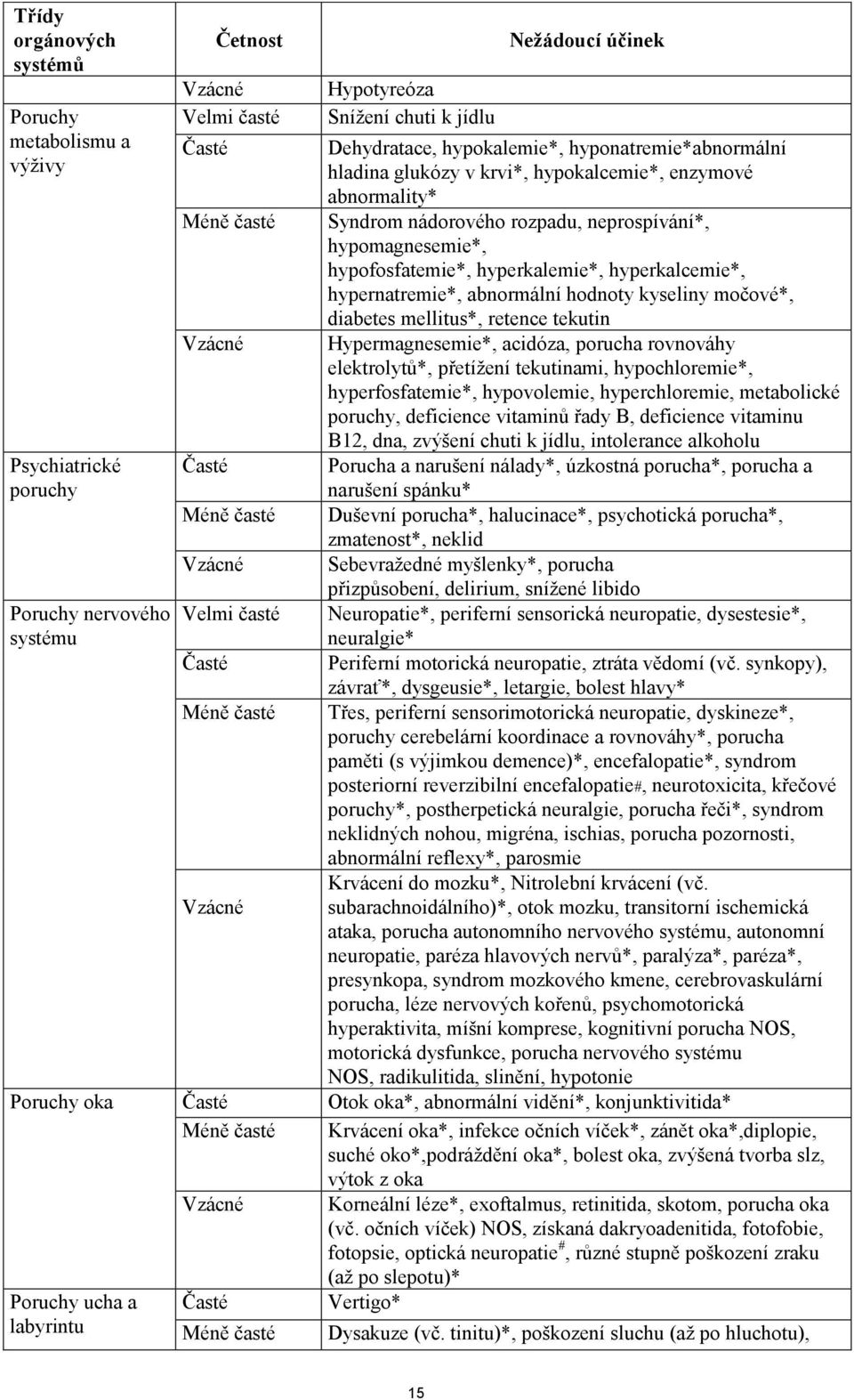 hypomagnesemie*, hypofosfatemie*, hyperkalemie*, hyperkalcemie*, hypernatremie*, abnormální hodnoty kyseliny močové*, diabetes mellitus*, retence tekutin Hypermagnesemie*, acidóza, porucha rovnováhy