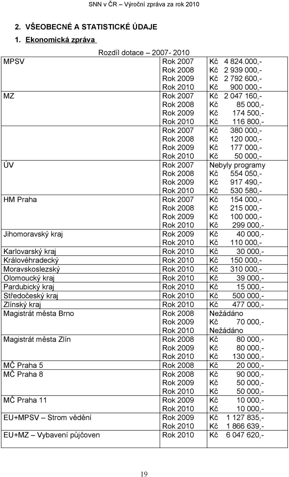 Královéhradecký Moravskoslezský Olomoucký kraj Pardubický kraj Středočeský kraj Zlínský kraj Magistrát města Brno Rok 2008 Magistrát města Zlín Rok 2008 MČ Praha 5 Rok 2008 MČ Praha 8 Rok 2008 MČ