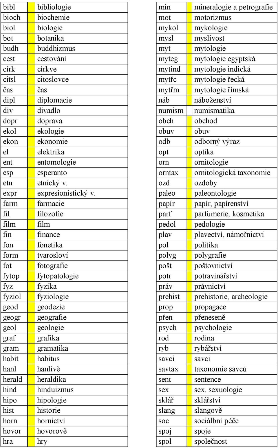 obchod ekol ekologie obuv obuv ekon ekonomie odb odborný výraz el elektrika opt optika ent entomologie orn ornitologie esp esperanto orntax ornitologická taxonomie etn etnický v.