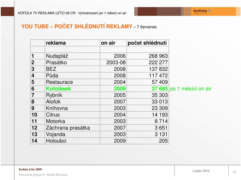 2004 57 409 6 Kofolásek 2009 37 685 po 1 měsíci on air 7 Rybník 2005 35 303 8 Alofok 2007 33 013 9 Knihovna 2003 23 309